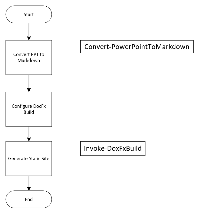 Basic Process