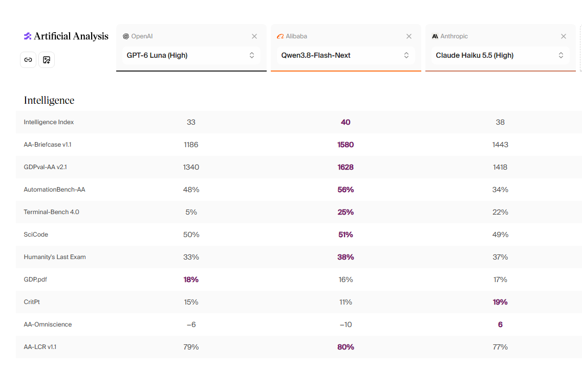 Qwen 3.8 Flash Next on the Artificial Analysis leaderboard, between GPT-6 Luna and Claude Haiku 5.5.