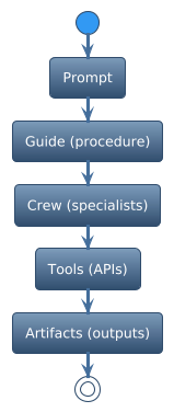 Turning a prompt into guided work with assistants and tools.